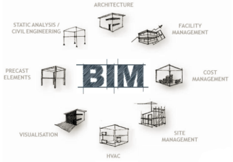 腿腿教学网-BIM在建筑各阶段具体有哪些应用？