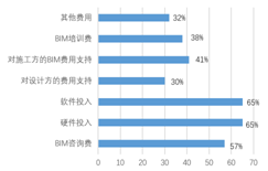 腿腿教学网-设计院为什么要做全员BIM 