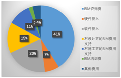 腿腿教学网-设计院为什么要做全员BIM 