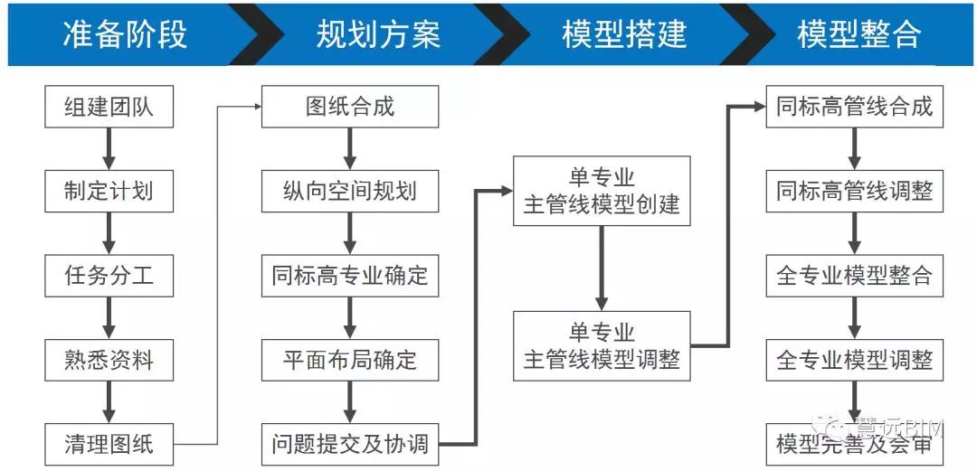 1.jpg 腿腿教学网-BIM教程 | BIM建模基础知识之管线综合流程