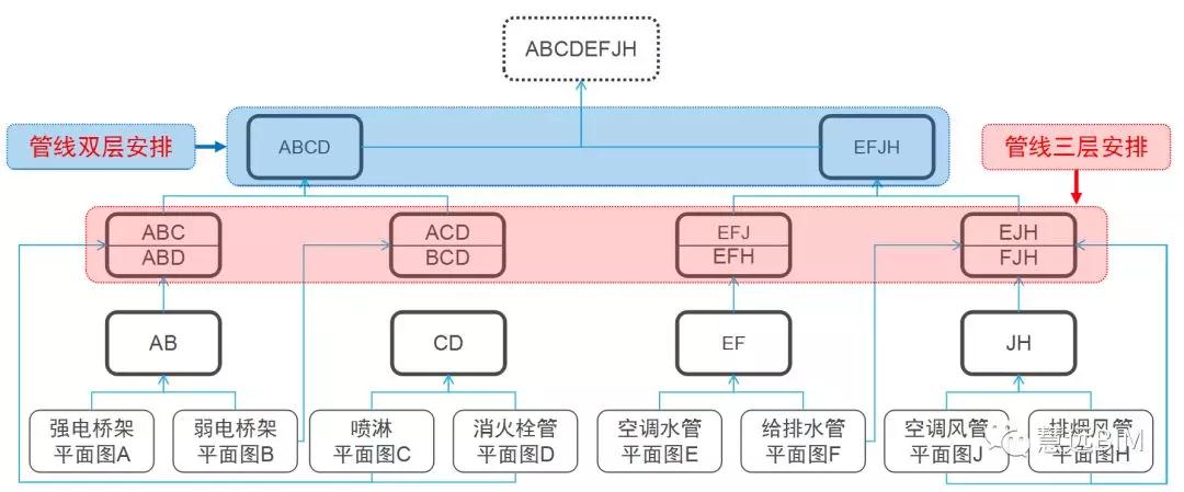2.jpg 腿腿教学网-BIM教程 | BIM建模基础知识之管线综合流程