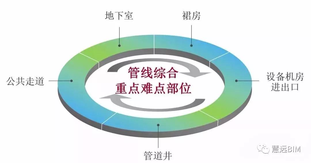 1.jpg 腿腿教学网- BIM教程 | BIM建模基础知识之管线综合调整难点、重点