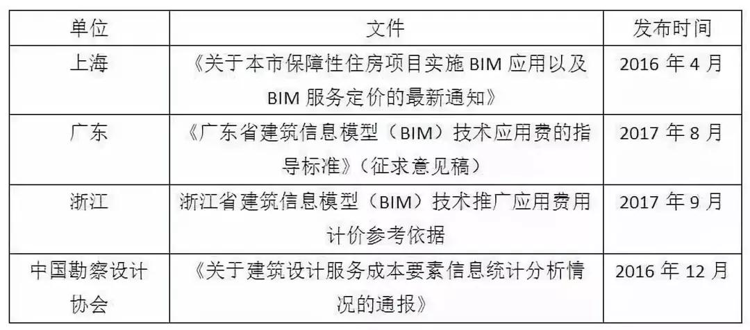 1.jpg 腿腿教学网-目前国内BIM收费标准一览!