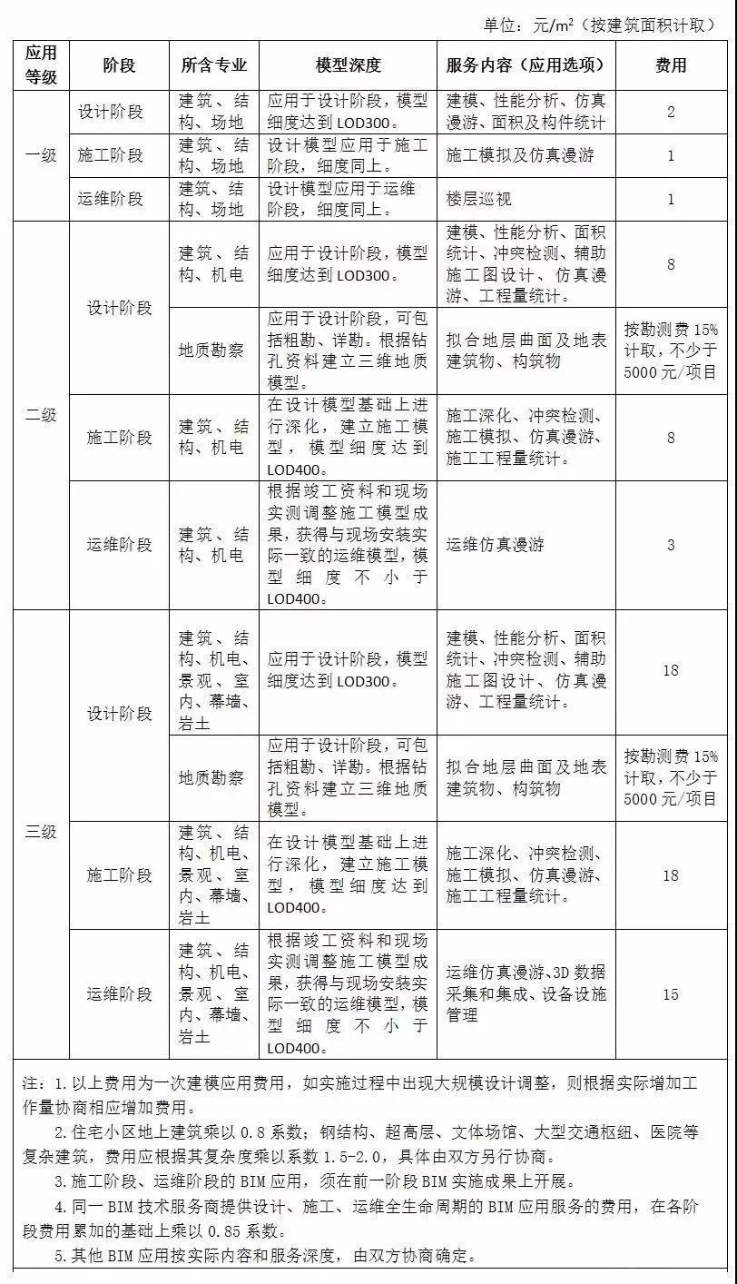 7.jpg 腿腿教学网-目前国内BIM收费标准一览!