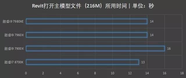 3.jpg 腿腿教学网-Revit探索 | 通过Revit模型压力测试选择CPU