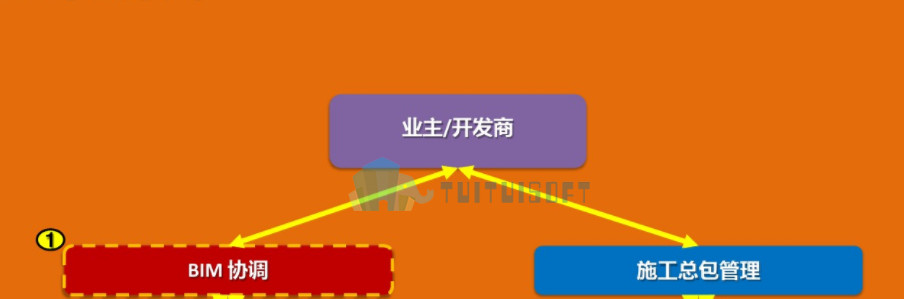 腿腿教学网-企业BIM实施规划应该包括些什么