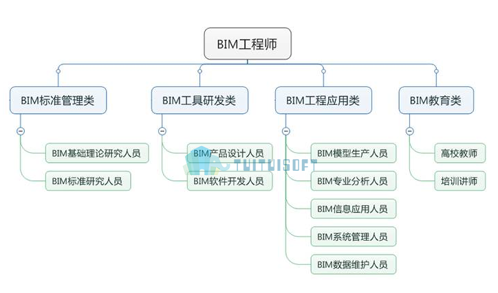 腿腿教学网-你想了解的BIM工程师是什么？