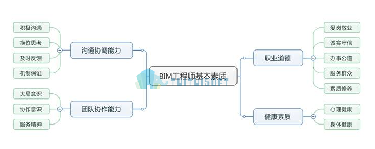 腿腿教学网-你想了解的BIM工程师是什么？