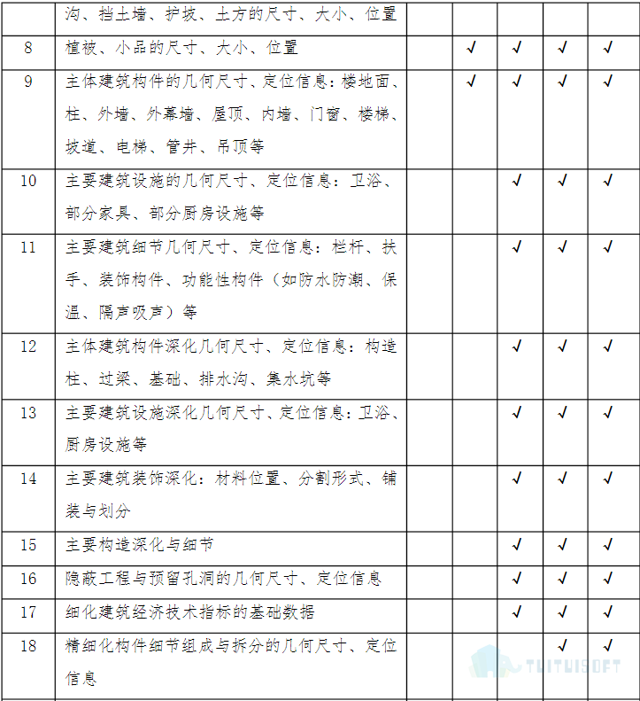 腿腿教学网-什么是BIM模型深度标准，各个专业的模型深度是什么