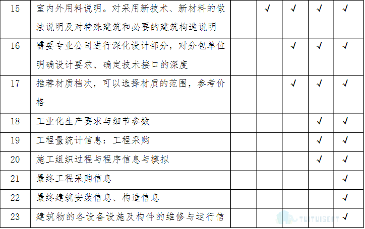 腿腿教学网-什么是BIM模型深度标准，各个专业的模型深度是什么