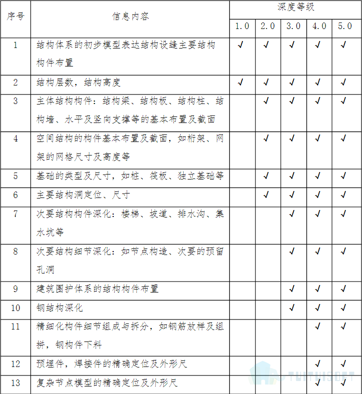 腿腿教学网-什么是BIM模型深度标准，各个专业的模型深度是什么