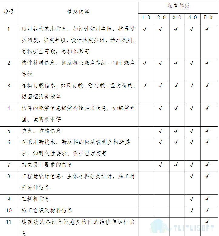 腿腿教学网-什么是BIM模型深度标准，各个专业的模型深度是什么