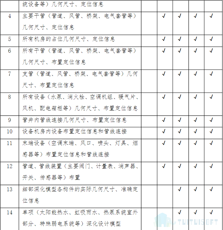 腿腿教学网-什么是BIM模型深度标准，各个专业的模型深度是什么