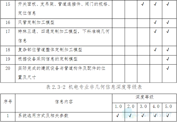 腿腿教学网-什么是BIM模型深度标准，各个专业的模型深度是什么