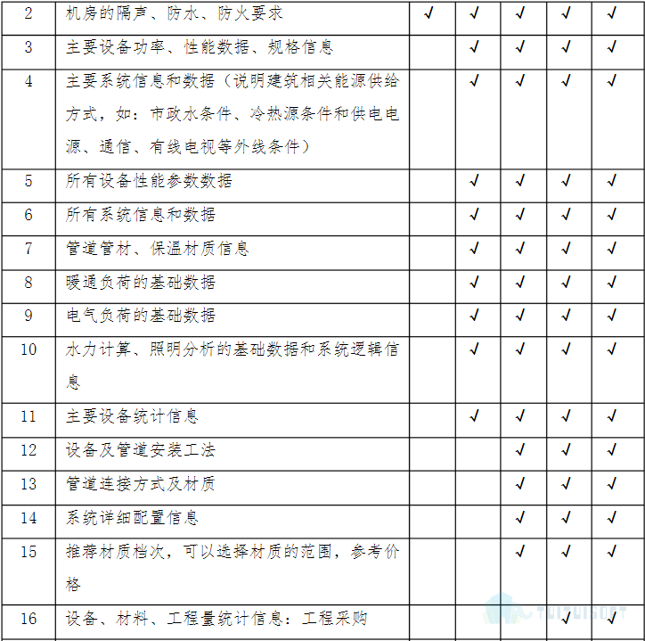 腿腿教学网-什么是BIM模型深度标准，各个专业的模型深度是什么