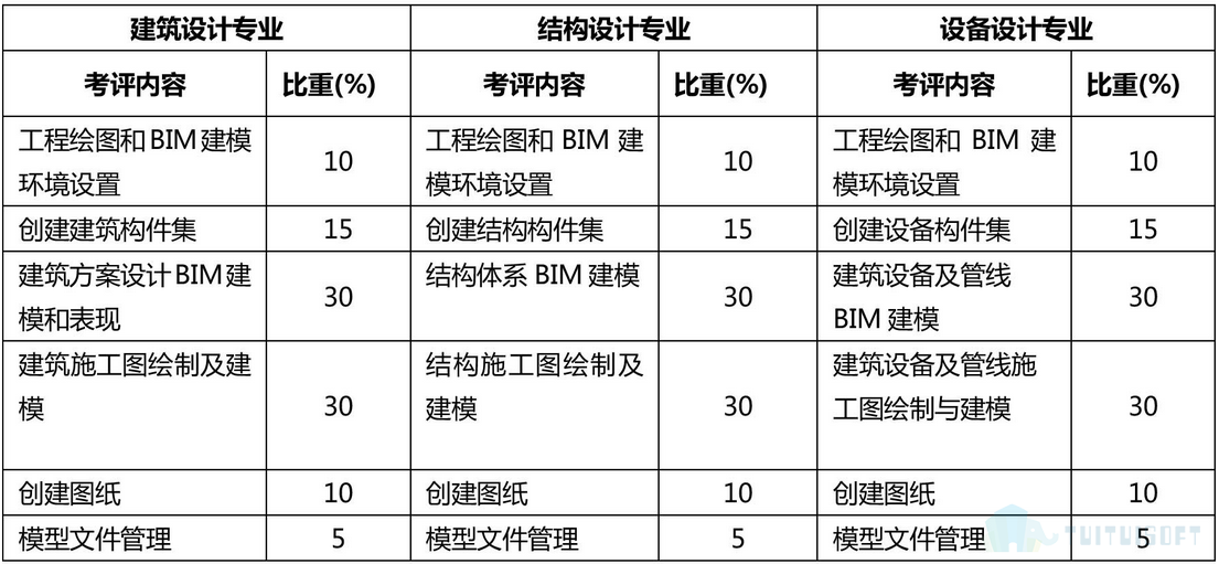 腿腿教学网-各类BIM考试内容是什么