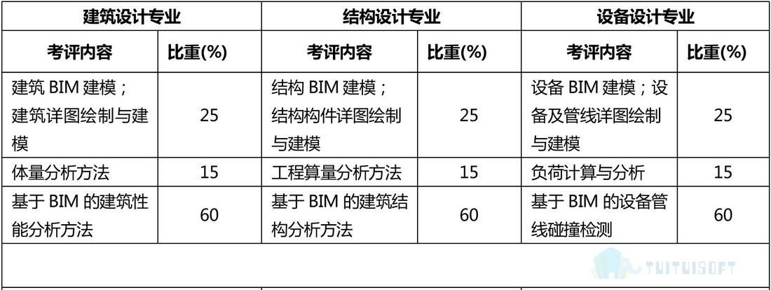 腿腿教学网-各类BIM考试内容是什么