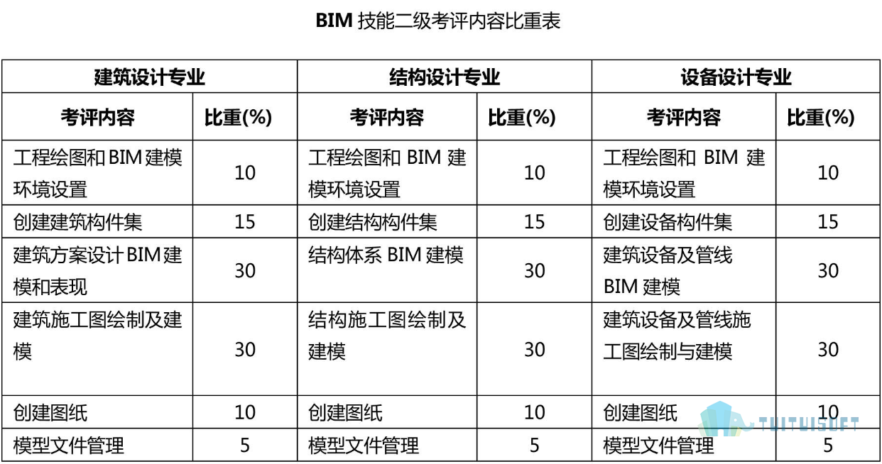 腿腿教学网-BIM工程师报考官网在哪，考试内容有哪些