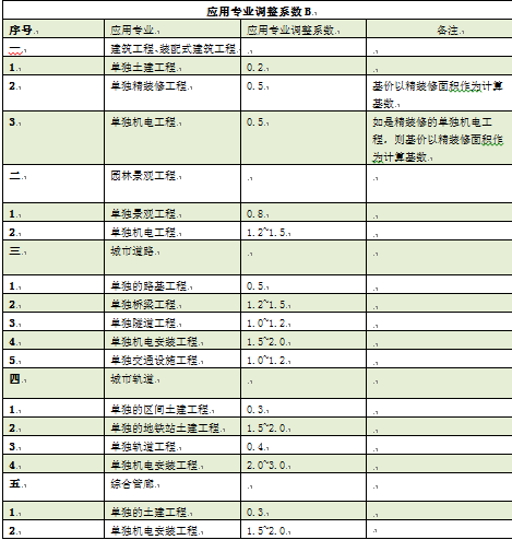 2018-10-18_152627.png 腿腿教学网-BIM模型报价标准,各地的报价又是如何?