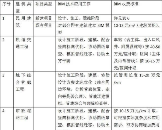 2018-10-18_154120.png 腿腿教学网-BIM模型报价标准,各地的报价又是如何?