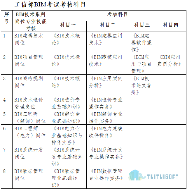 腿腿教学网-BIM工程师证书中级证怎么报考