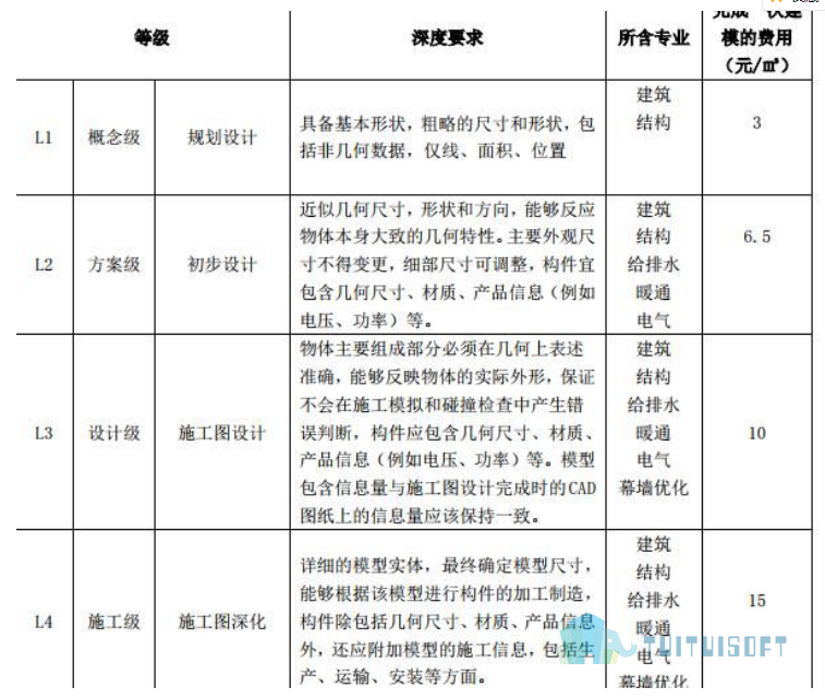 lod收费.png 腿腿教学网-上海BIM模型标准是什么