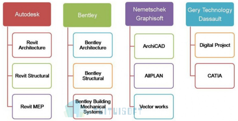 腿腿教学网-BIM软件分类有哪些