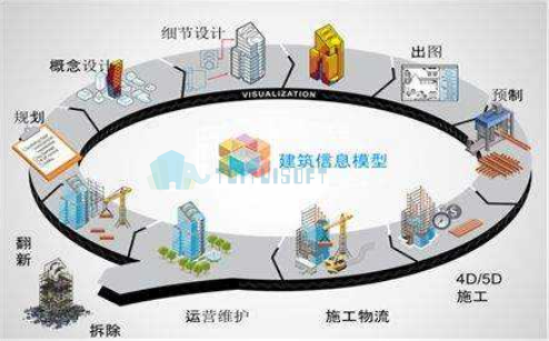 BIM建模过程.png 腿腿教学网-BIM技术的研究与应用有哪些