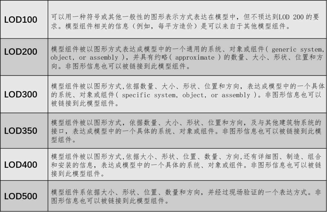 14.jpg 腿腿教学网-BIM教程 | BIM模型精度那点事(一)