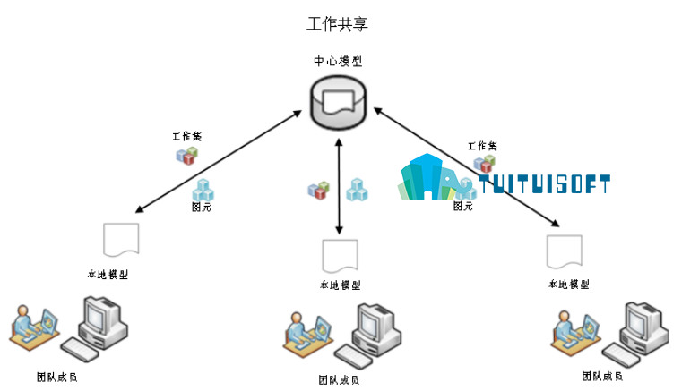 腿腿教学网-Revit软件功能介绍