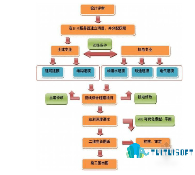 腿腿教学网-BIM协同设计是什么？