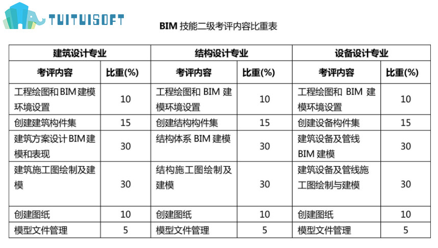 图片7.png 腿腿教学网-人社部bim二级报名入口在哪里?其考试大纲是什么?