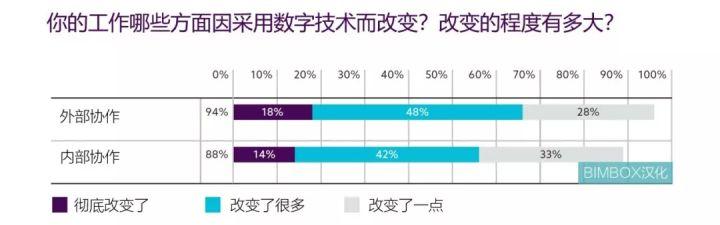 腿腿教学网-BIMBOX 汉化解读英国NBS《建造技术报告2019》