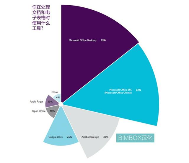 腿腿教学网-BIMBOX 汉化解读英国NBS《建造技术报告2019》