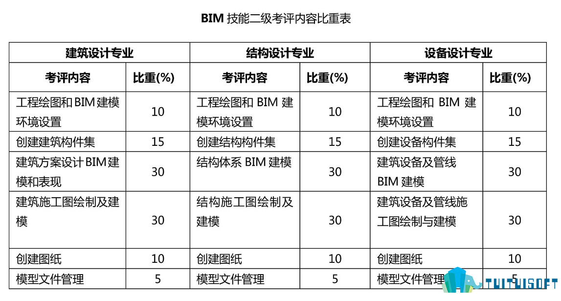 2019-03-04_111736.jpg 腿腿教学网-全国BIM技能考试一、二级合格分数是多少?