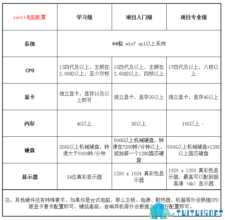 revit配置.png 腿腿教学网-BIM电脑配置专辑之revit软件对电脑配置的要求