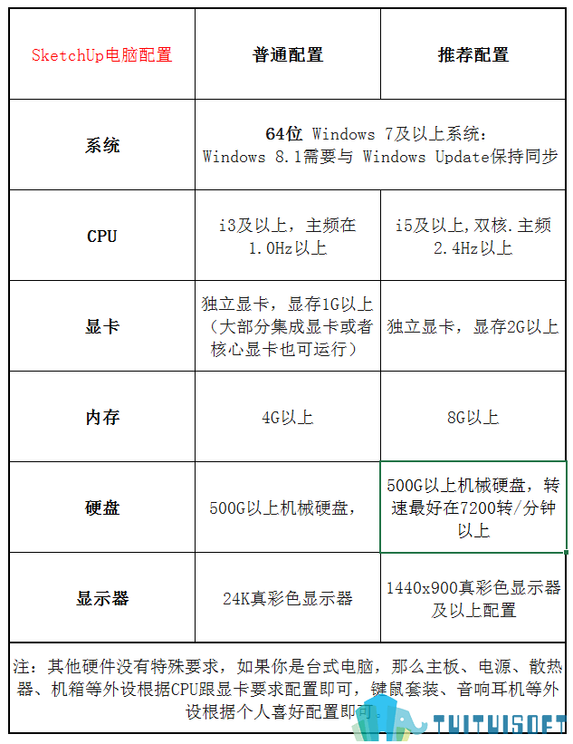 SketchUp电脑配置.png 腿腿教学网-BIM电脑配置专辑之SketchUp软件对电脑配置的要求