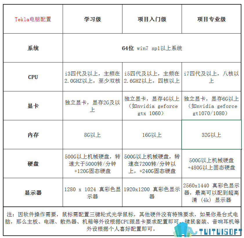 Tekla电脑配置.png 腿腿教学网-BIM电脑配置专辑之tekla软件对电脑配置的要求