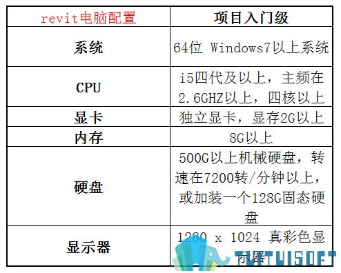 revit项目入门级.png 腿腿教学网-BIM电脑配置专辑之一台项目入门级别台式电脑需要什么配置
