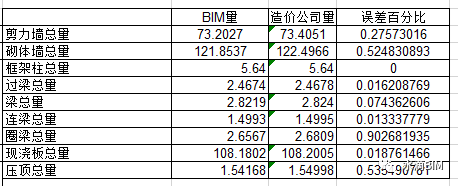 腿腿教学网-BIM算量实践—颠覆传统算量模式