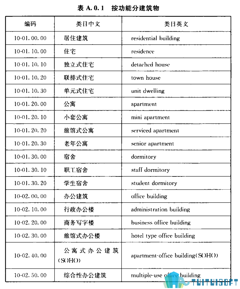 全国10-3.png 腿腿教学网-BIM行业标准——全国—(国标规范)《建筑信息模型分类和编玛标准》