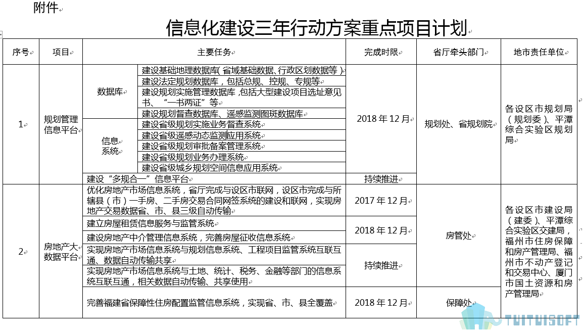 腿腿教学网-BIM政策风向标——福建省—《关于印发<福建省住房城乡建设行业信息化建设三年行动方案>的通知》