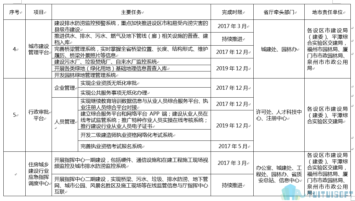 腿腿教学网-BIM政策风向标——福建省—《关于印发<福建省住房城乡建设行业信息化建设三年行动方案>的通知》