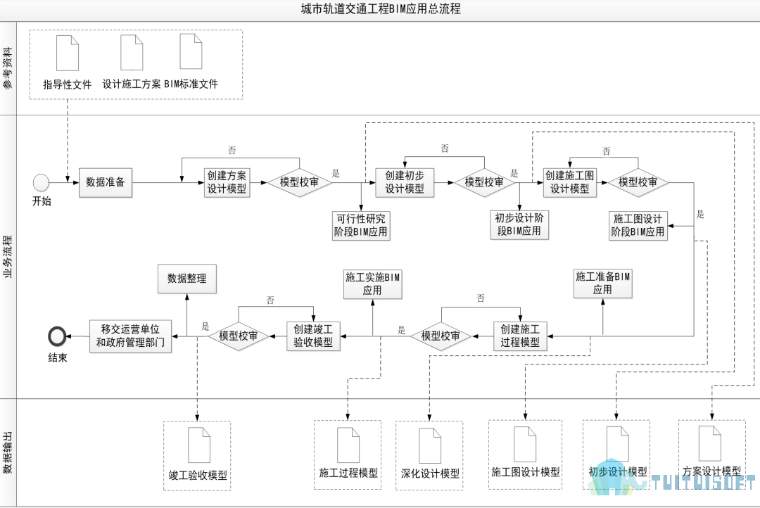 腿腿教学网-BIM政策风向标——河北省-《关于转发城市轨道交通工程BIM应用指南的通知》