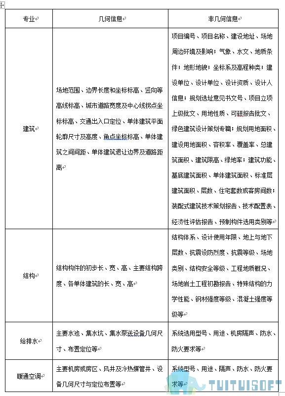 腿腿教学网-BIM政策风向标——湖北省—《关于对湖北省地方标准<装配式建筑信息模型交互标准>（征求意见稿）征求意见函》