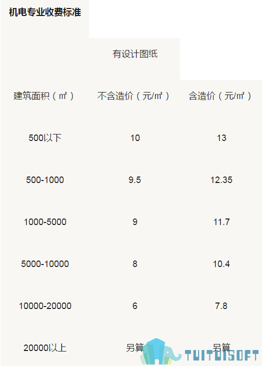 腿腿教学网-BIM机电设计收费高吗？BIM机电设计费用是多少？