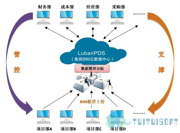 腿腿教学网-BIM项目管理的优势在哪里？为什么要用BIM进行项目管理？