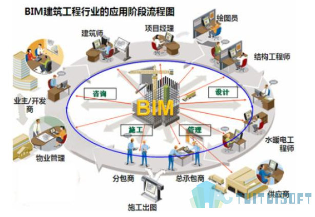 腿腿教学网-BIM造价咨询单位有必要吗？造价需要向BIM发展吗？