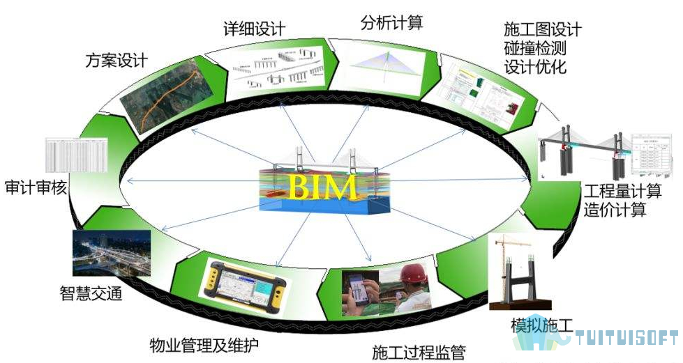 腿腿教学网-建筑BIM技术怎么应用到实际项目中？BIM技术应用有哪些优势？