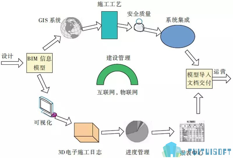 BIM管理系统定位.jpg 腿腿教学网-BIM与施工安全管理—BIM施工安全管理架构
